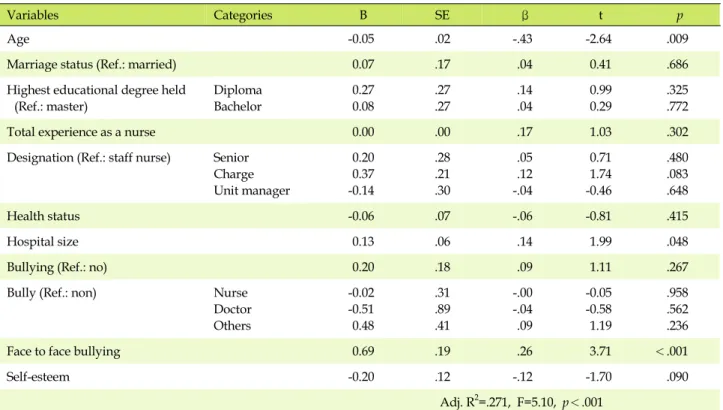 Table 5. Factors Influencing Turnover Intention in Nurses (N=178)