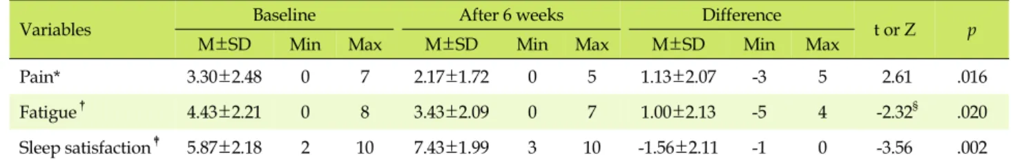 Table 2. Subjective Symptoms at Baseline and after 6th Weeks of Tai Chi (N=23)