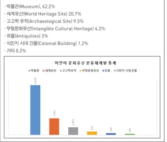 그림  6  미얀마 문화유산 데이터 뷰(view) 화면.