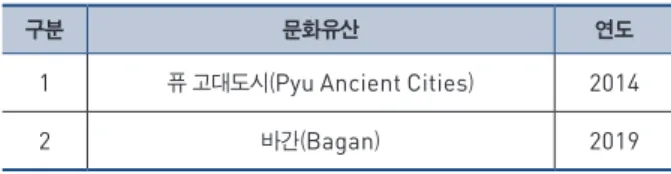 표  2  미얀마 유네스코 세계문화유산 잠정 목록 12