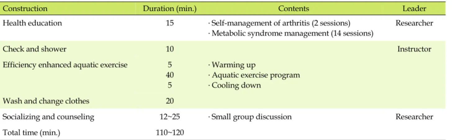 Table 1. Aquatic Exercise Program with Health Education