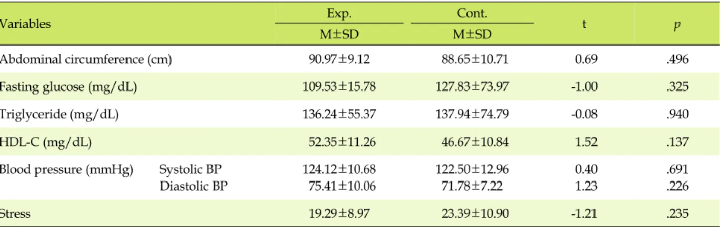 Table 3. Homogeneity Test for Risk Factors of Metabolic Syndrome and Stress in Experimental and Control Group (N=35)