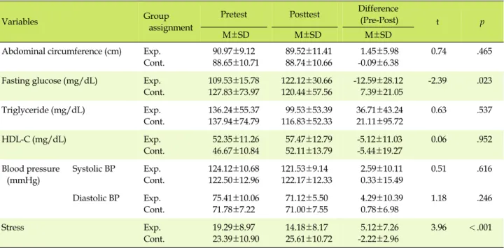 Table 4. Comparison of Risk Factors for Metabolic Syndrome and Stress level between the Experimental and the Control Group (N=35)