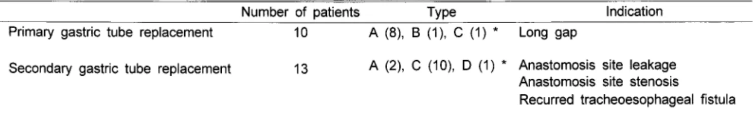 Table  1.  Indication  of  Esophageal  Replacement 
