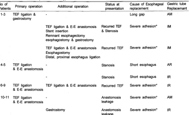 Table  2.  Gastric  Tube  Replacement  of  Type  C  Patients  No  of 