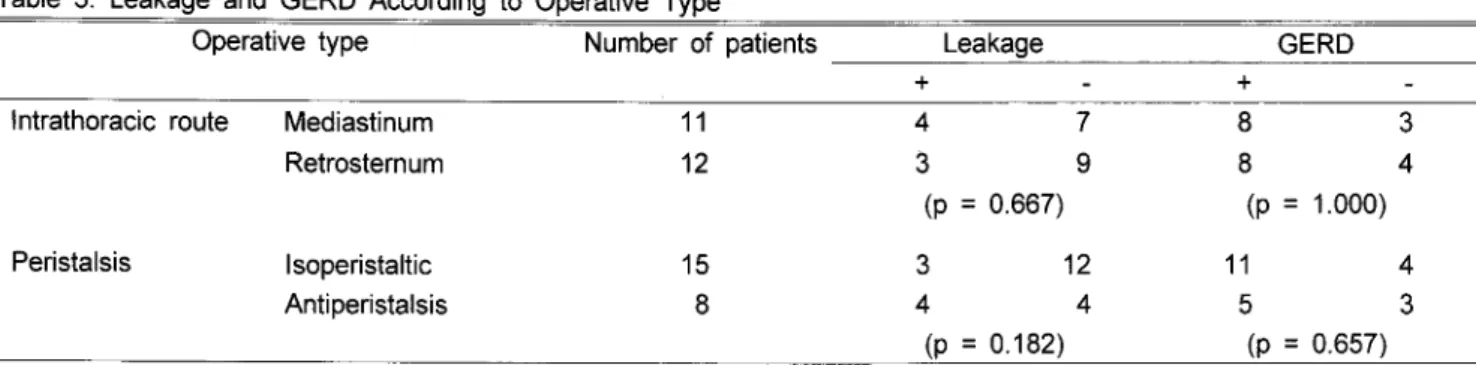 Table  3.  Leakage  and  GERD  According  to  Operative  Type 
