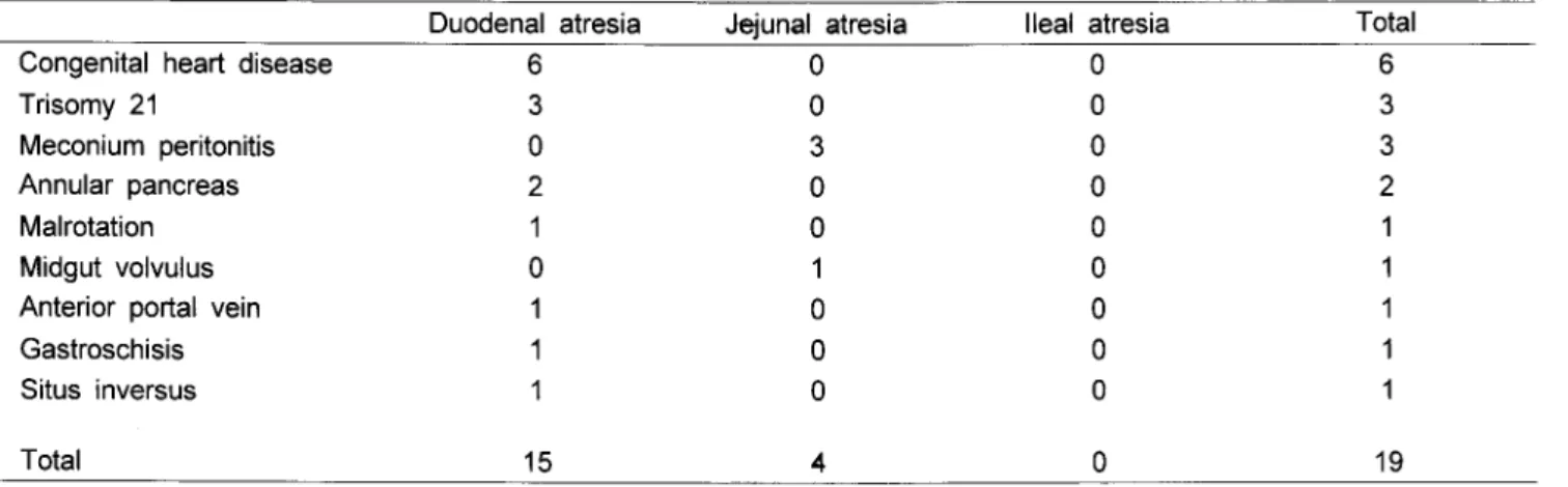 Table  8.  Associated  Anomalies 