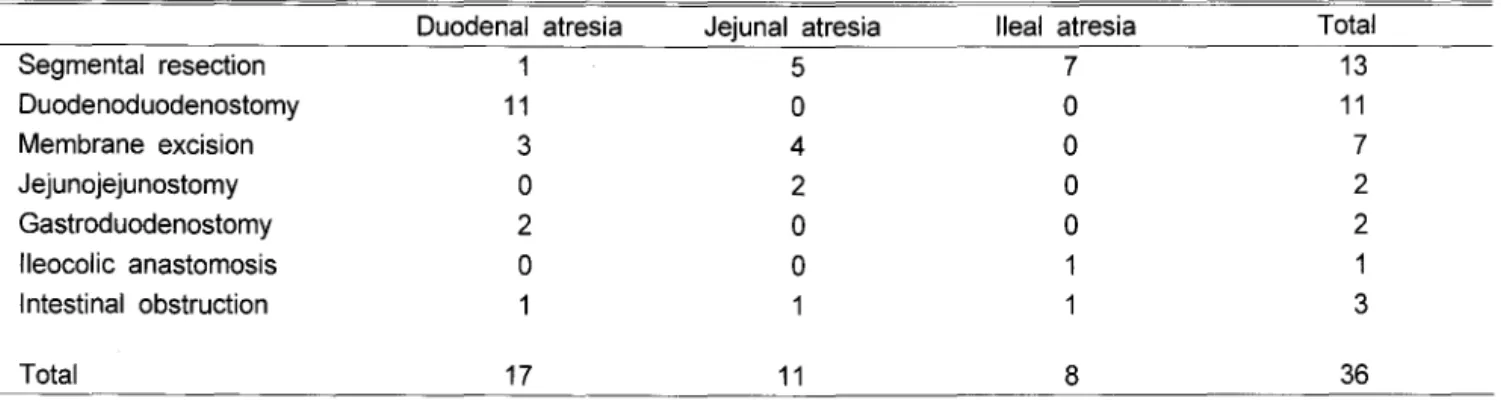 Table  11.  Operative  Procedure 