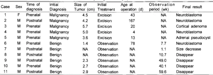 Table  1.  Clinical  Data  and  Outcome  of  the  Perinatally  Diagnosed  Asymptomatic  Adrenal  Gland  Mass  Time  of  Initial  Size  of  Initial  Age  at  Observation  Case  Sex 