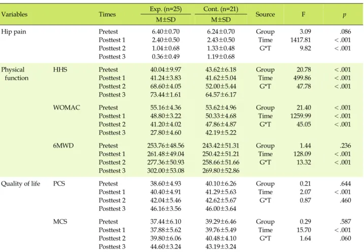 Table 4. Effects of the Structured Exercise Program on Hip Pain, Physical Function, and Quality of Life  (N=46)