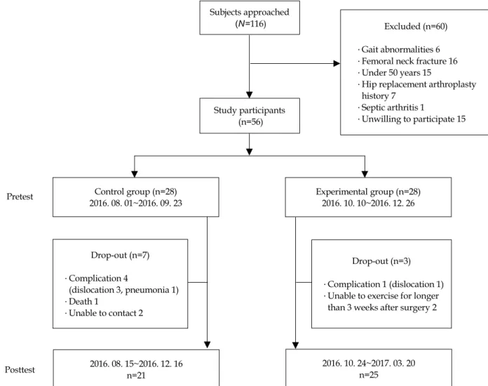 Figure 1. Flowchart of recruitment and study process.