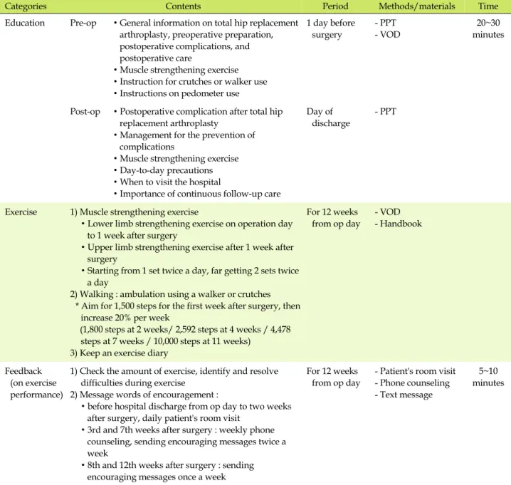Table 1. Structured Exercise Program for Patient with Total Hip Arthroplasty