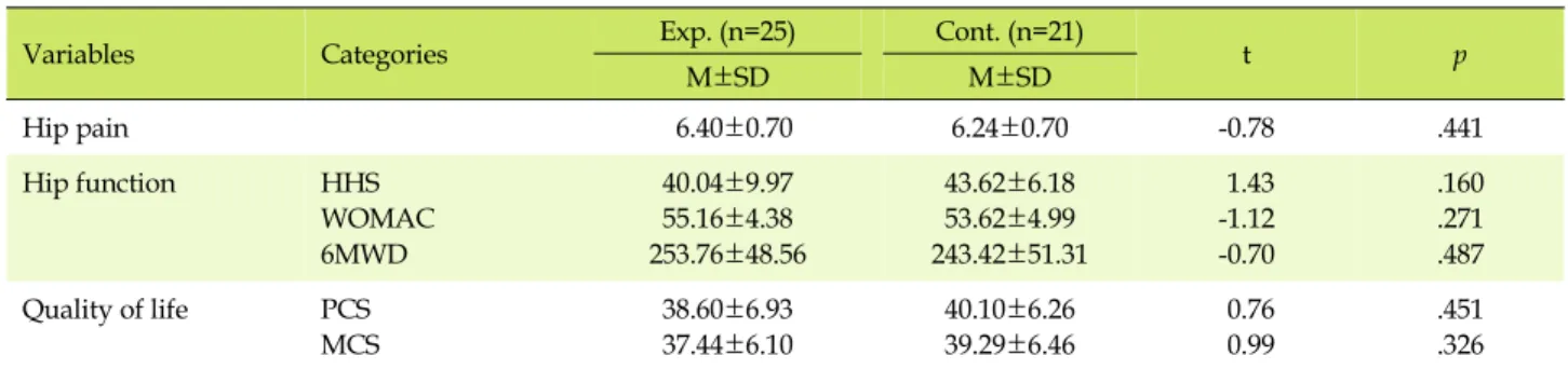 Table 3. Homogeneity Test of the Outcome Variables  (N=46)