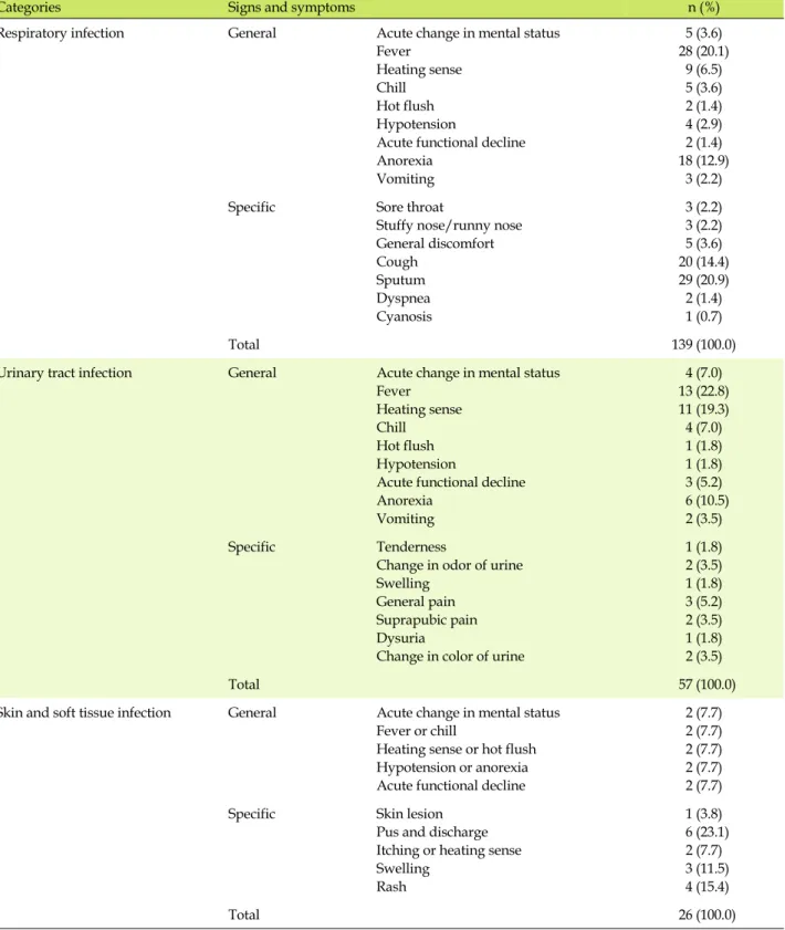 Table 2. Result of Surveillance