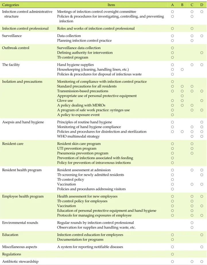 Table 1. Overview of reviewed Infection Control Guidelines and Documents in Long-term Care Facilities