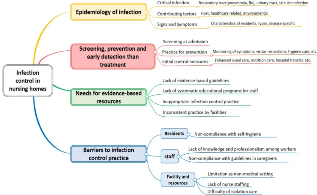 Figure 1. Thematic analysis of focus group interviews. 이 감염관리활동에 큰 장애요인으로 작용하고 있었다. 이러한  국내의 상황을 반영하면서 장애요인을 해소하고자 ENIK 개 발 시 감염관리 간호 실무 알고리즘을 함께 개발하였다