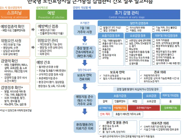 Figure 2. Algorithm of infection control practice for Korean nursing homes. L-tube 환자들이 또 많잖아요