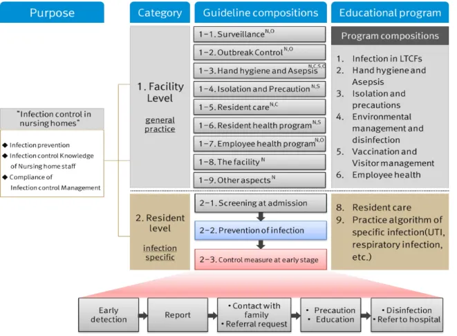 Figure 3. Overview of evidence-based guidelines for nursing home's infection control in Korea.*