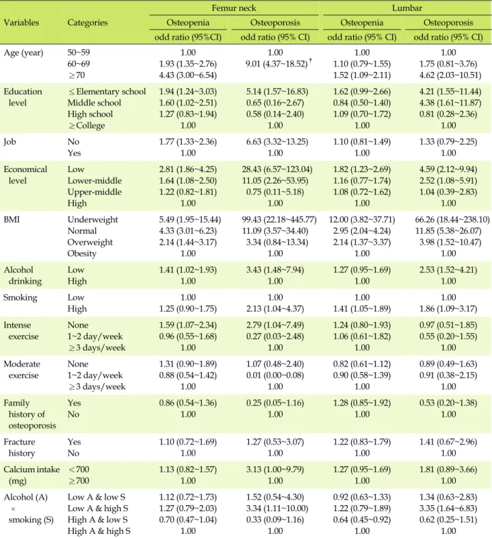 Table 2. Univariate Logistic Regression for BMD by General Characteristics of Subjects   (n=1,410, N=4,011,641)