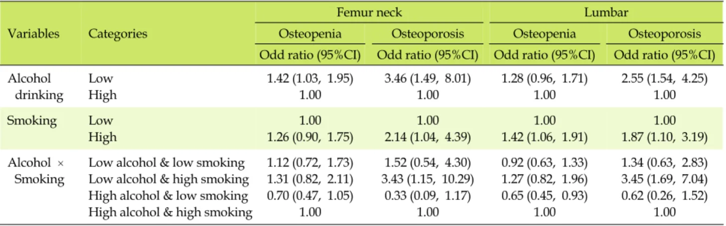 Table 3. Effects of Alcohol Drinking and Smoking on BMD Controlling Other Risk Factors  (n=1,410, N=4,011,641)