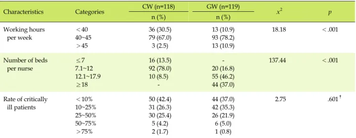 Table 2. Comparison of Working Environments between Comprehensive Nursing Care Service Wards and General Wards (N=237) Characteristics Categories CW (n=118) GW (n=119) x 2 p n (%) n (%) Working hours per week ＜40 40~45 ＞45  36 (30.5) 79 (67.0) 3 (2.5) 13 (