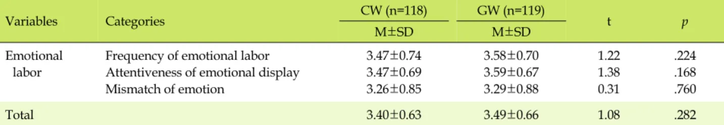 Table 4. Comparison of Emotional Labor between Comprehensive Nursing Care Service Wards and General Wards (N=237)