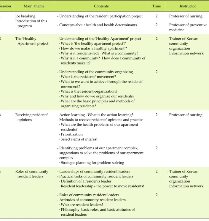 Table 1. Contents of the Empowerment Program for Community Resident Leaders