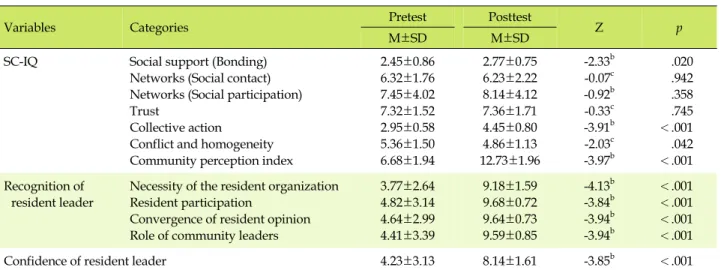 Table 4. Differences between in SC-IQ, Recognition and Confidence of Resident Leaders (N=22)