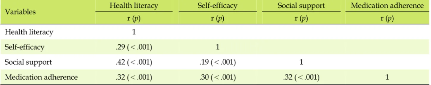 Table 4. Correlations between Health Literacy, Self-efficacy, Social Support, and Medication Adherence  (N=220)