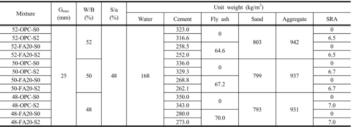 Table 1. Test variables