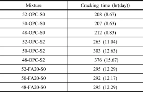 Table 4. Cracking time of the ring test