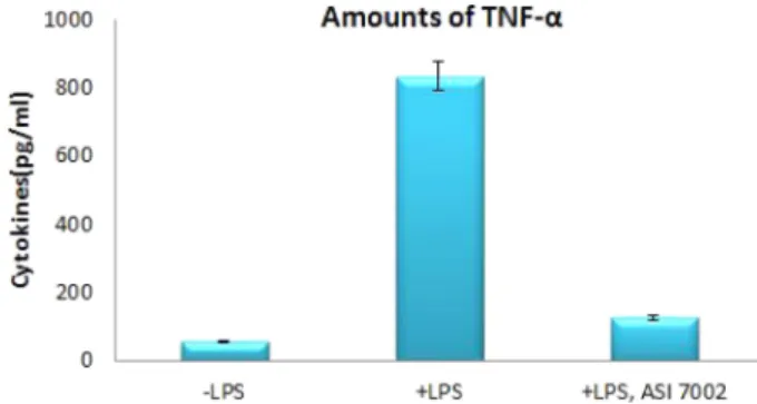 Fig. 5. ELISA assay for measuring the TNF-a amounts.