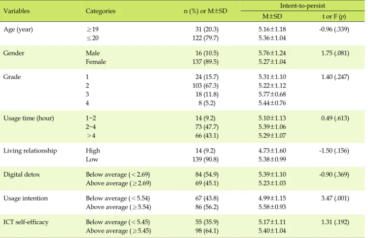 Table 2. Differences in the Intent-to-persist with General Characteristics  (N=153)