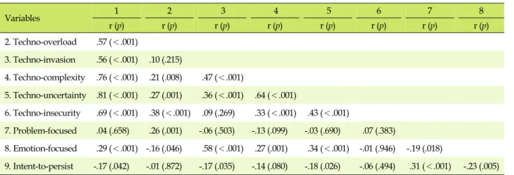 Table 3. Correlations among Technostress, Stress Coping, and Intent-to-persist  (N=153) Variables 1 2  3  4  5 6 7 8 r (p) r (p) r (p) r (p) r (p) r (p) r (p) r (p) 2