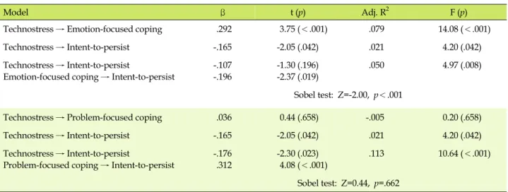 Table 5. Mediating Effects of Stress Coping on the Relationship between Technostress and Intent-to-persist (N=153)