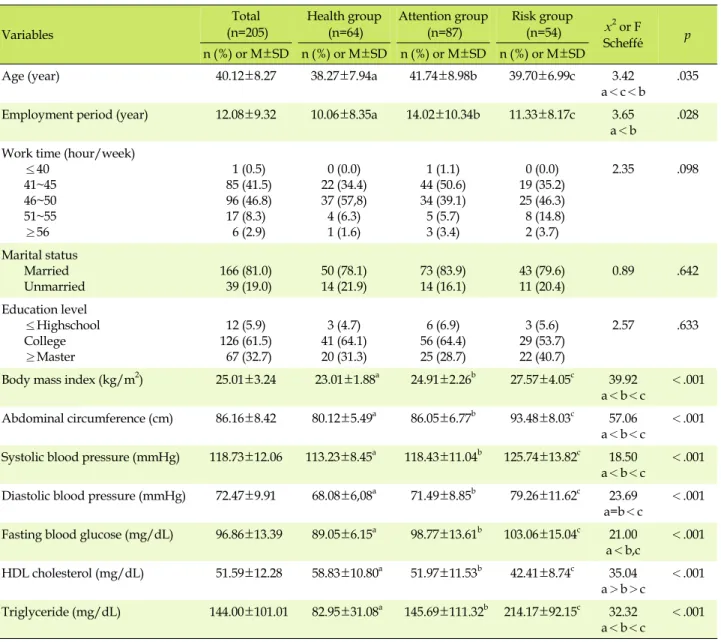 Table 1. General Characteristics and Cerebrocardiovascular Risk Factors of the Subjects  (N=205) Variables Total (n=205) Health group(n=64) Attention group(n=87) Risk group (n=54) x 2 or F  Scheffé p n (%)  or  M±SD n (%)  or  M±SD n (%)  or  M±SD n (%)  