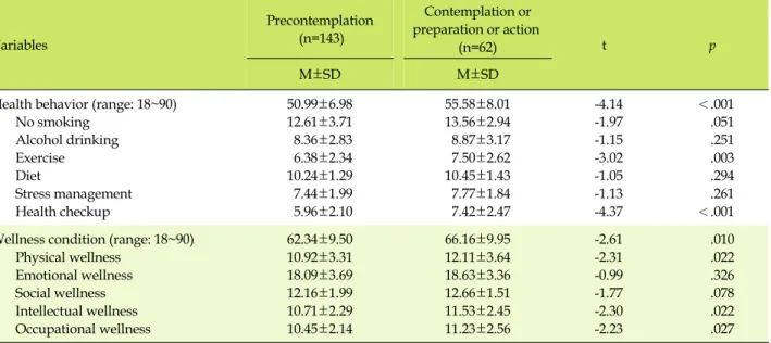 Table 3. Differences in Health Behavior and Wellness Condition by the Stage of Change for Health Behavior (N=205)