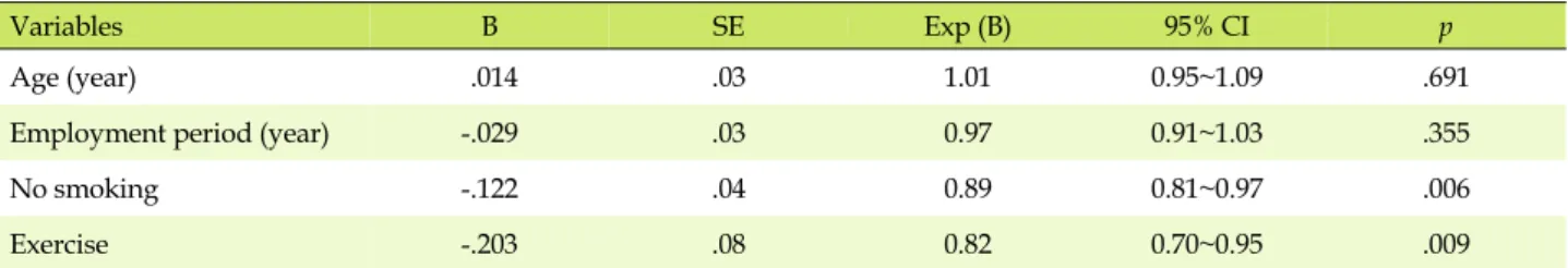 Table 4. Correlation between Health Behavior and Wellness 