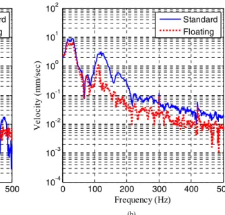 Fig. 7. Experimental frequency response of the structure-borne-noise                 (a)  Center  excitation  (b)  Side  excitation