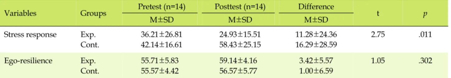 Table 4. Effects of Tai Chi Training on Stress Response and Ego-resilience (N=28)