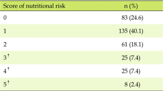 Table 1. Analysis of Nutritional Risk Screening 2002 Score (N=337)