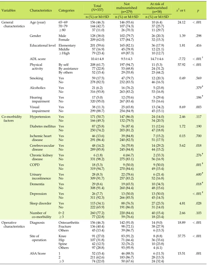 Table 2. General and Preoperative Characteristics in the Subjects based on the Risk of Malnutrition (N=337)