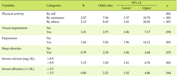 Table 4. Related Factors for the Risk of Malnutrition by Logistic Regression Analysis (N=337)