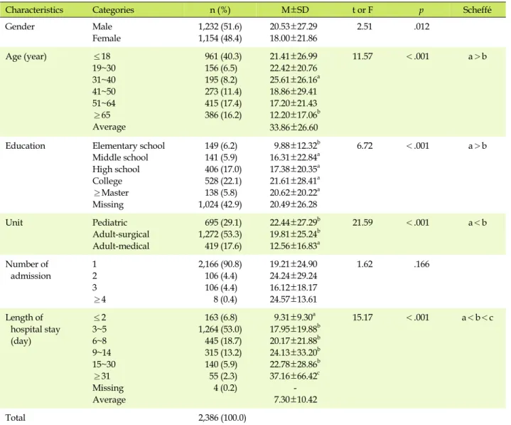 Table 1. Utilization for Smart Bedside Station by General Characteristics of Patients (N=2,386)