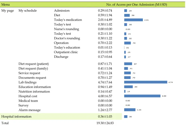 Table 2. Menu Utilization for Smart Bedside Station    (N=2,386)