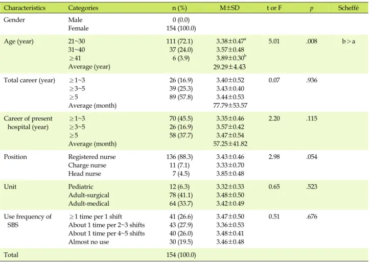 Table 4. Satisfaction for Smart Bedside Station by General Characteristics of Nurses (N=154)