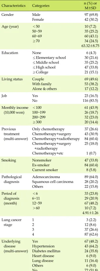 Table 1. General Characteristics and Disease related  Characteristics of Participants (N=139) Characteristics Categories n (%)  or  M±SD Gender Male Female  97 (69.8) 42 (30.2) Age (year) ＜50 50~59 60~69 ≥70 10 (7.2)  35 (25.2) 60 (43.1) 34 (24.5) 63.32±8.