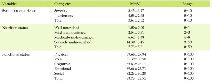 Table 3. Relationships among Symptom Experience, Nutrition Status, and Functional Status (N=139)