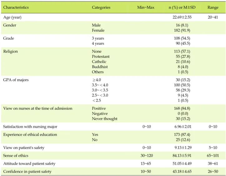 Table 1. General Characteristics of Subject and Variables (N=198)