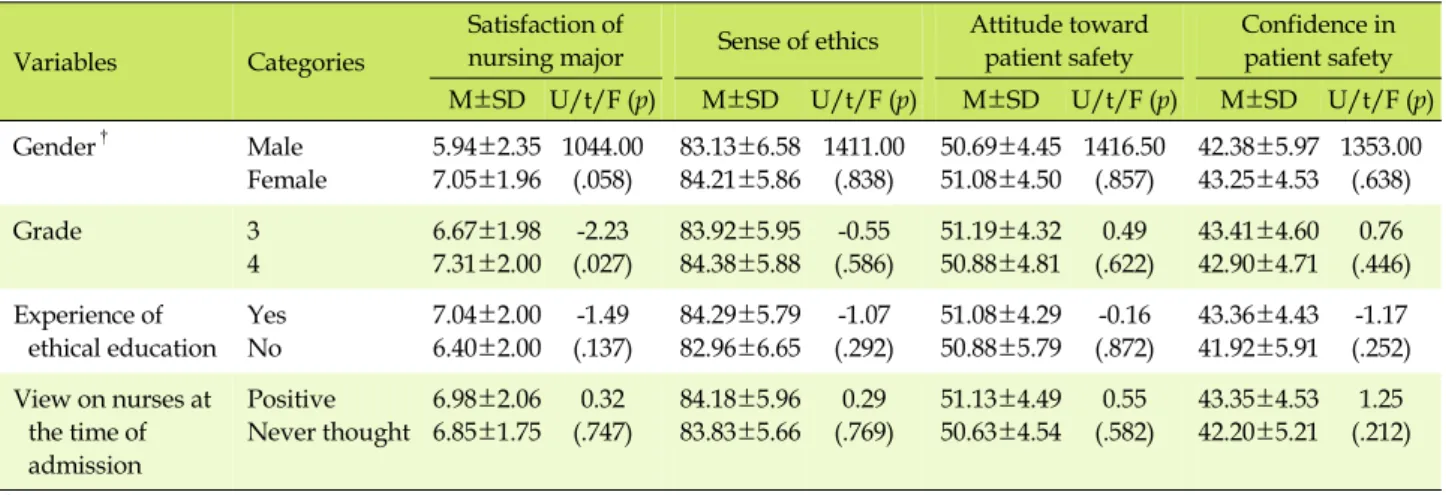 Table 3. Sense of Ethics, Attitude toward Patient Safety, and Confidence in Patient Safety related General Characteristics (N=198)